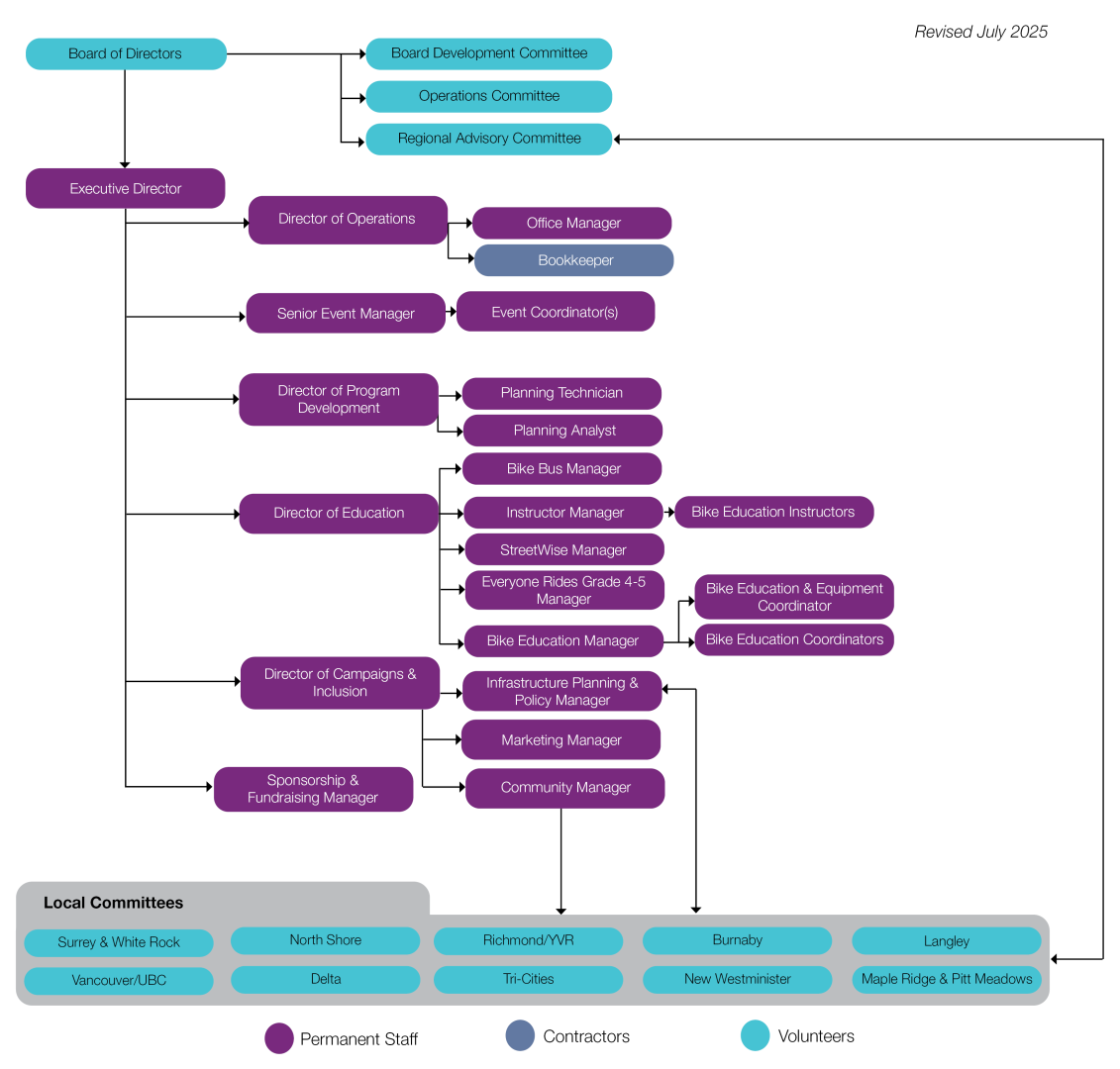 HUB Cycling's Organization Chart. Updated July 2025