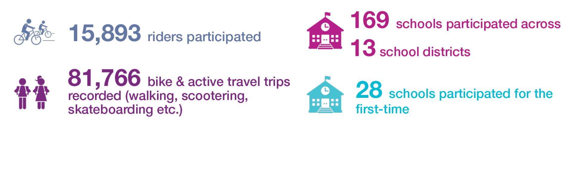 Infographic with five statistics about school participation in active travel programs, each paired with a colorful icon.  Blue icon of two cyclists with text: "15,893 riders participated."  Pink icon of a school with text: "169 schools participated across 13 school districts."  Purple icon of two children with text: "81,766 bike & active travel trips recorded (walking, scootering, skateboarding, etc.)."  Teal icon of a school with text: "28 schools participated for the first time."