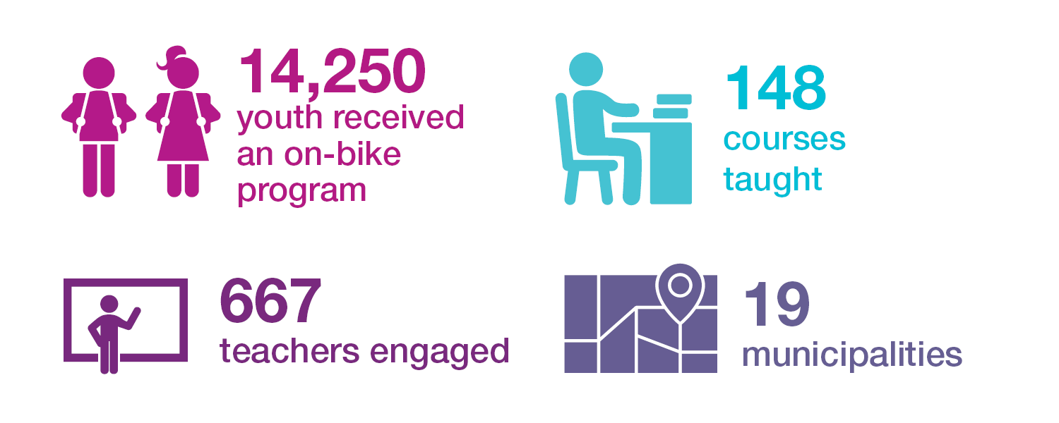 An infographic that reads: 14,250 youth received an on-bike program, 148 courses taught, 667 teachers engaged, 19 municipalities.