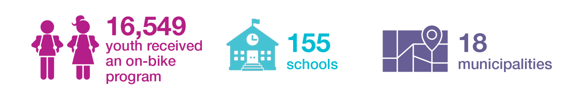 An infographic that reads: 16,549 youth received an on-bike program, 155 schools, 18 municipalities.