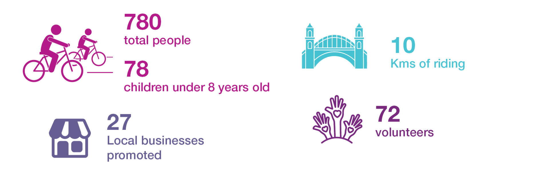 An infographic that reads: 780 total people including 78 children under eight years old, 27 local businesses promoted, 10 Km's of riding, and 72 volunteers.