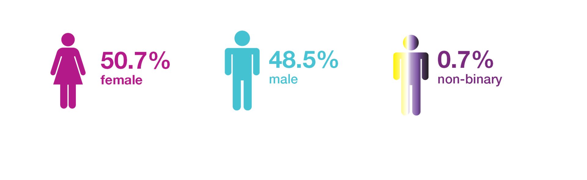 An infographic with three icons: A pink icon that reads 50.7% female, a blue icon that reads 48.5% male, and a multi-colour icon that reads 0.7% non-binary.