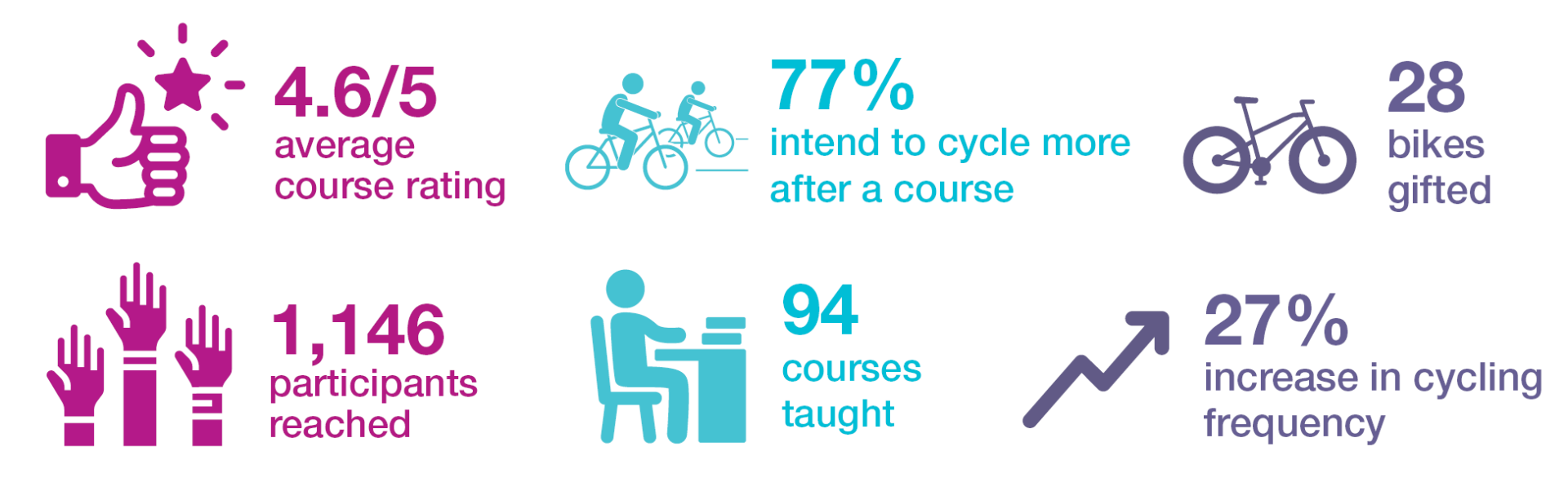 An infographic that reads: 4.6/5 average course rating, 77% intend to cycle more after a course, 28 bikes gifted, 1,146 participants reached, 94 courses taught, and 27% increase in cycle frequency.