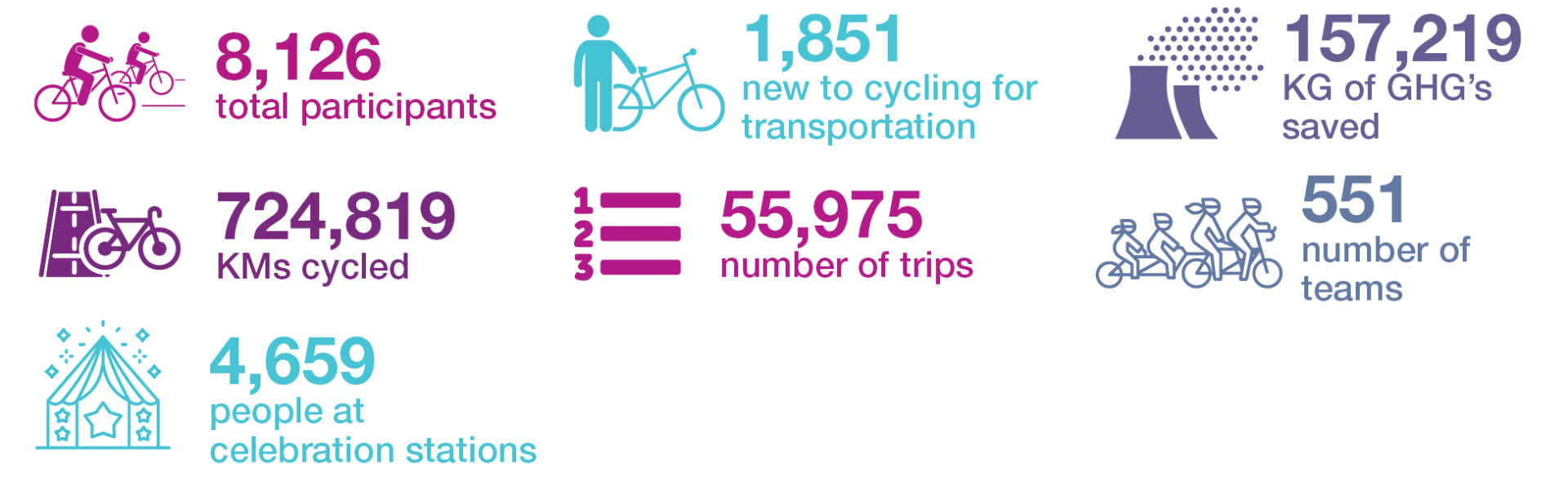 A group of Go by Bike Week Stats across both Spring and Fall Go by Bike Week. 8,126 total participants, 1,851 new to cycling for transportation, 157,219 KG og GHG's saved, 724,819 KMs cycled, 55,975 number of trips, 551 number of teams, 4,659 people at celebration stations.