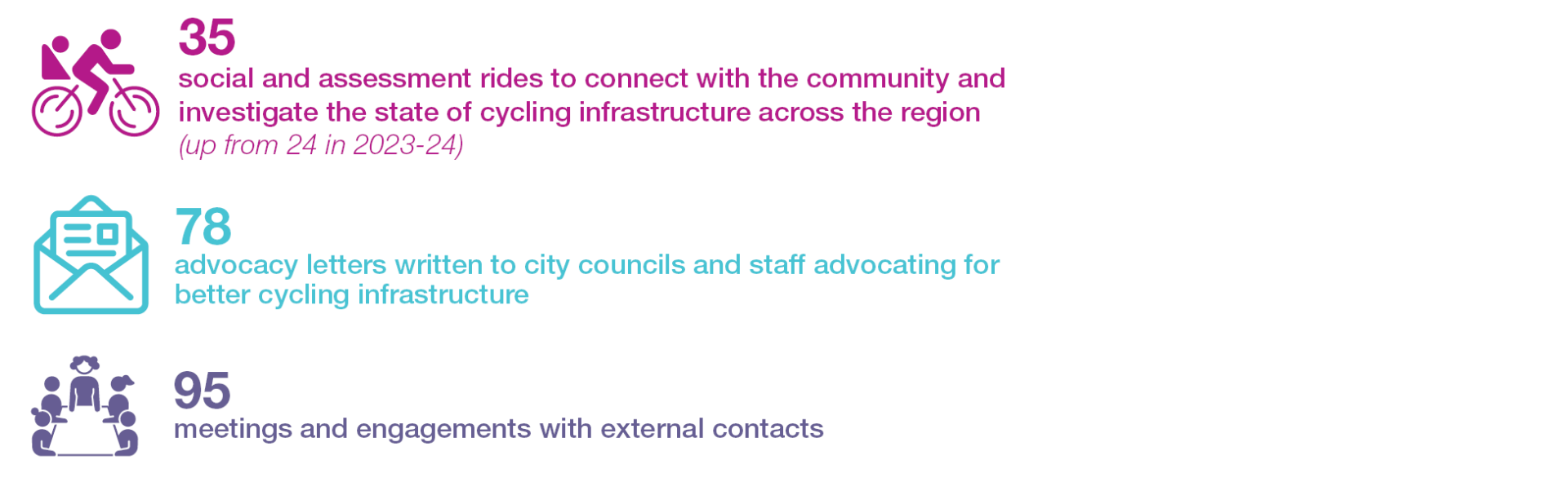 Infographic with three cycling advocacy statistics, each with an icon and text in a different color.  Pink icon of two cyclists, with text: "35 social and assessment rides to connect with the community and investigate the state of cycling infrastructure across the region (up from 24 in 2023-24)."  Teal icon of an envelope, with text: "78 advocacy letters written to city councils and staff advocating for better cycling infrastructure."  Purple icon of three people in a meeting, with text: "95 meetings and engagements with external contacts."