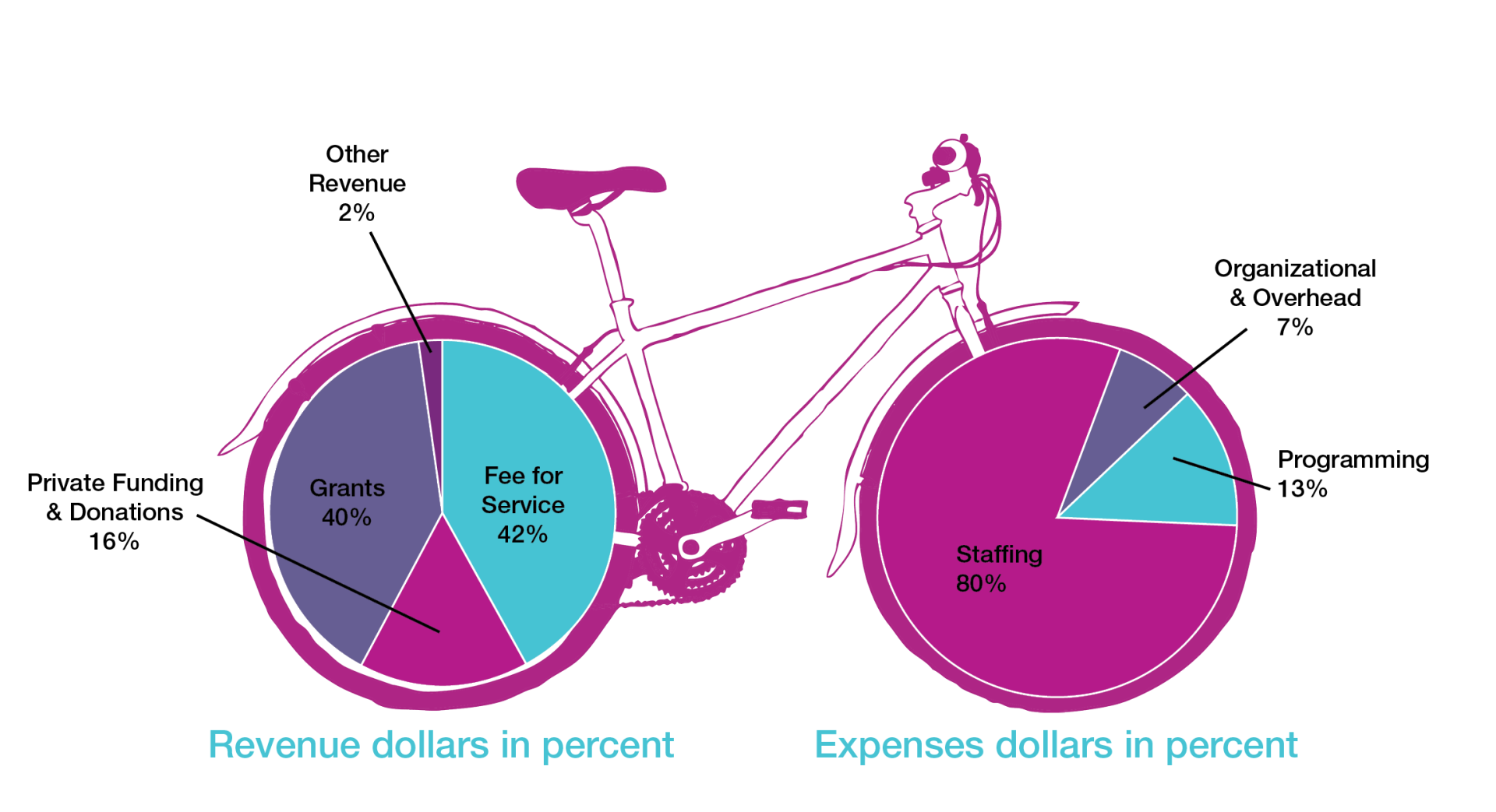 An infographic of a bike. The back wheel is a pie chart that represents HUB Cycling's Revenue dollars in percent with the breakdown as 42% fee for service, 40% grants, 16% private funding & donations, and 2% other revenue. The front wheel represents HUB Cycling's expenses dollars in percent with the breakdown as 80% staffing, 13% programming, & 7% organizational & overhead.
