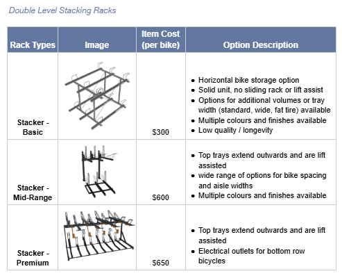 A table containing various double level stacking bike racks that will be used in the new KPU bike enclosure.