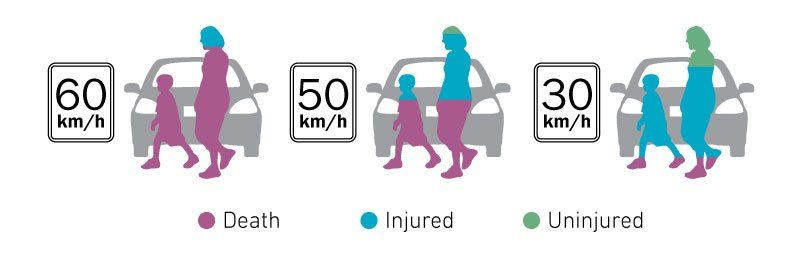 graphic showing an adult and child in front of a vehicle, with 60km/h speeds leading to death, 50km/h speeds leading to injury, and 30km/h speeds leading to the potential of no/less injury